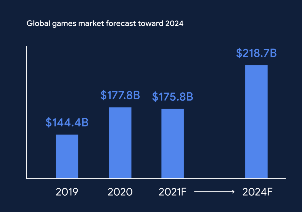 Gaming Industry Growth and Trends Gaming